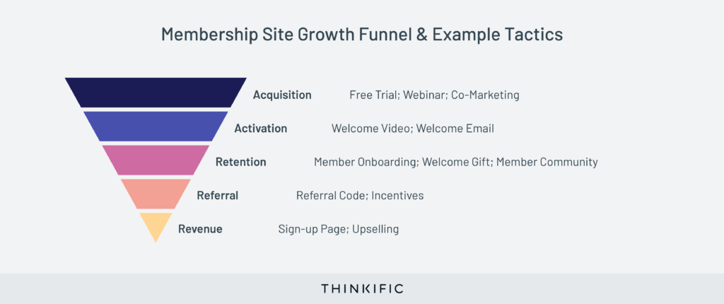 Membership site growth funnel