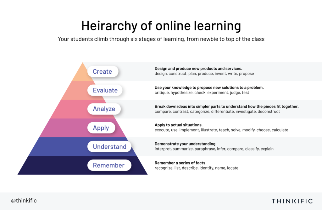 This Bloom's Taxonomy pyramid helps course creators create powerful online courses that take students from novice to expert.