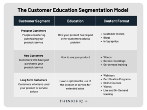Customer Education Segmentation Model