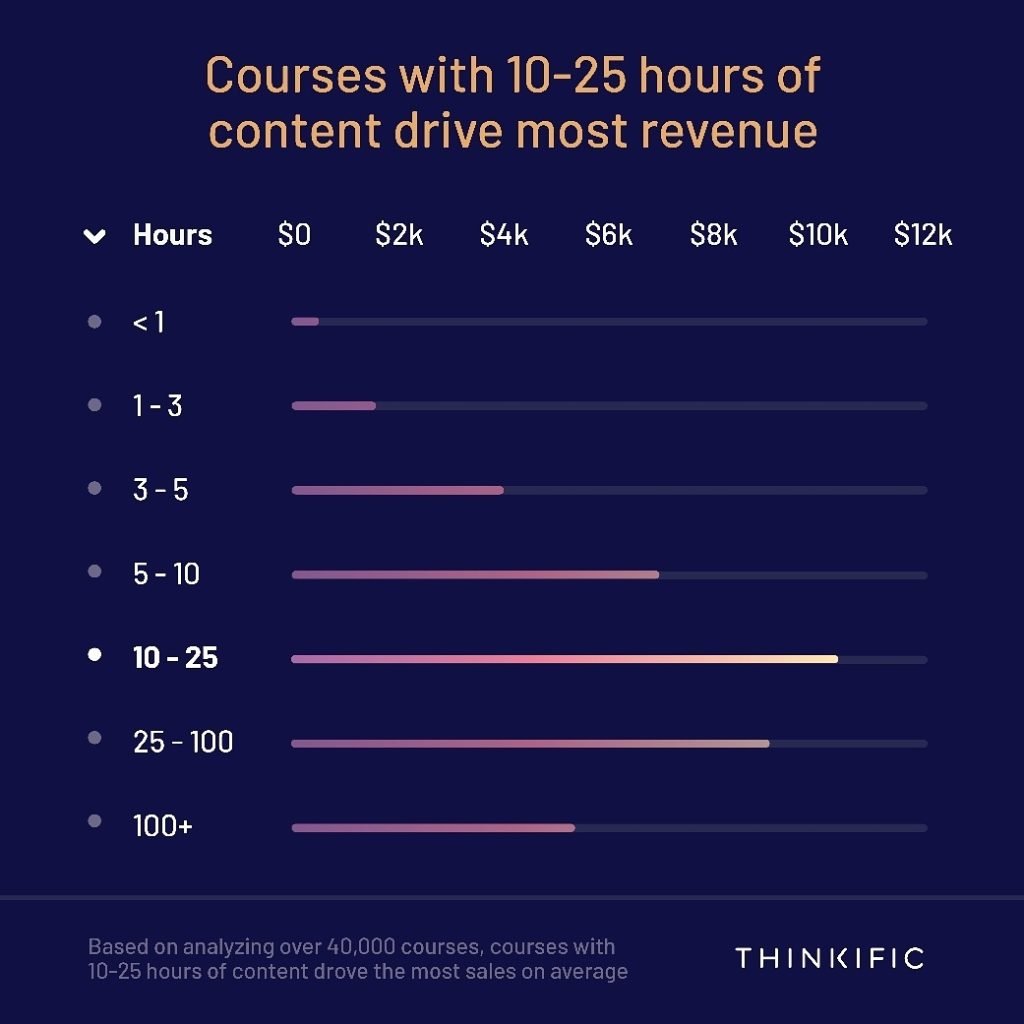A graph that compares online course length to profits