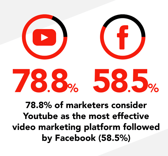 Stats comparing marketers preferences for video marketing platforms.
