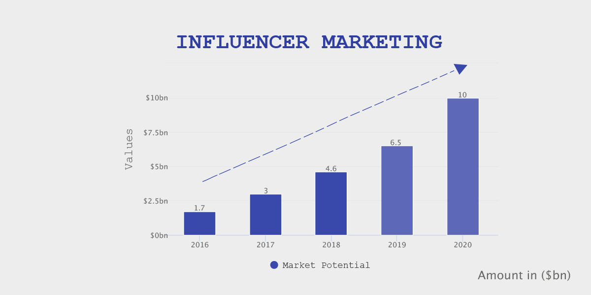 Chart showing the growth of influencer marketing