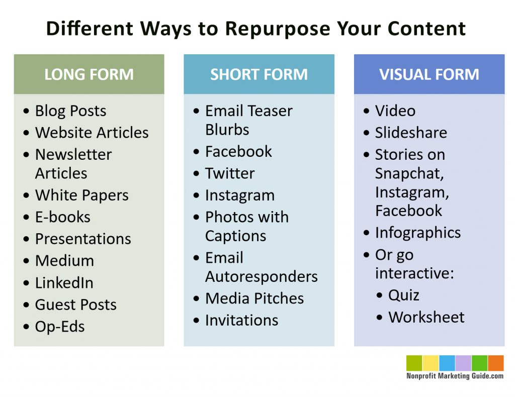 Chart displaying ways to repurpose content