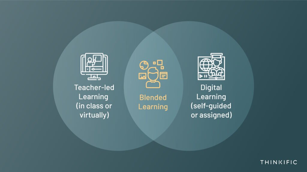 Diagram displaying how blended learning is the overlap between place based and self-paced learning