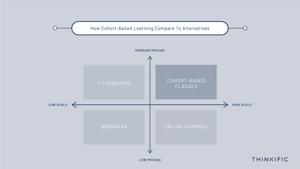 Chart comparing Cohort Learning Model to other ways to train, in terms of scale and pricing