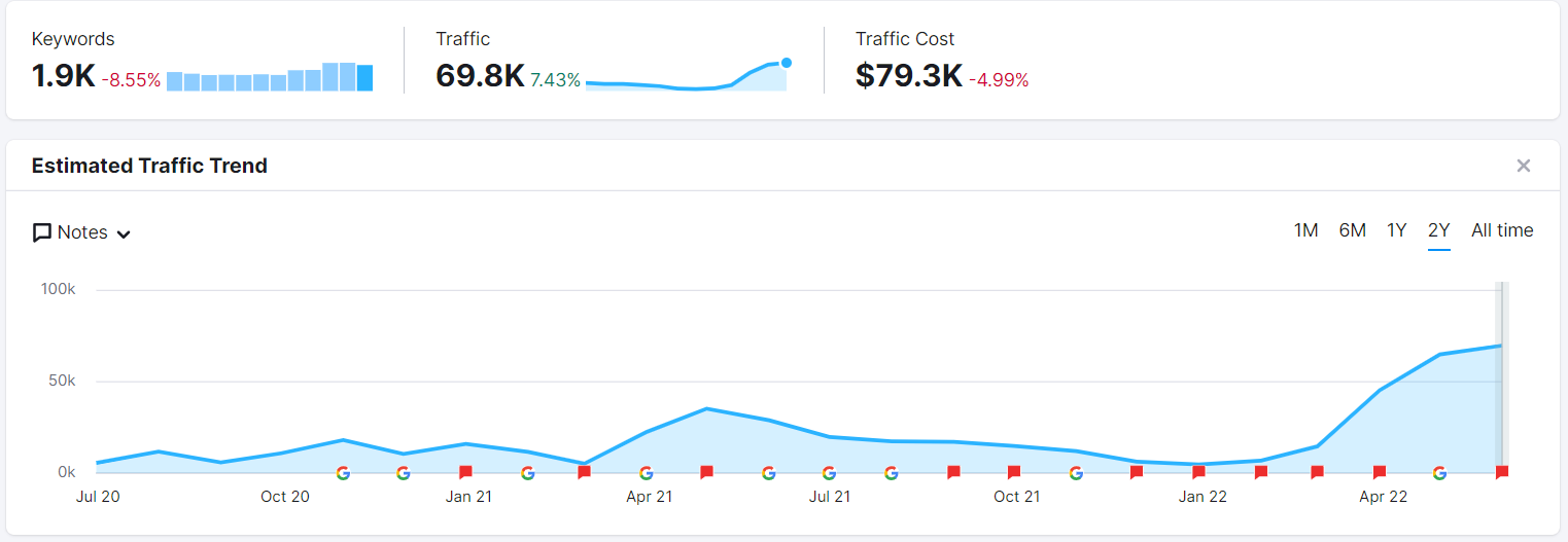 A chart displaying SEMRush Traffic Estimate for "Best time to post on instagram" blog post
