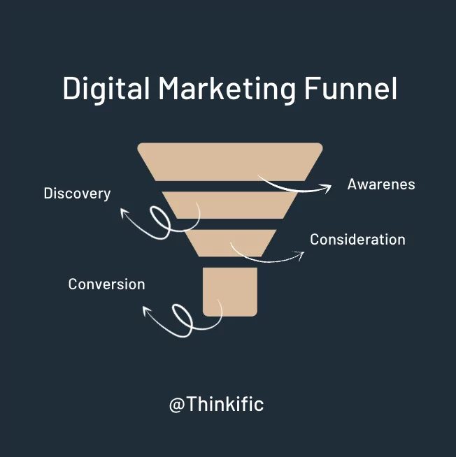 Example of a Digital Marketing Funnel
