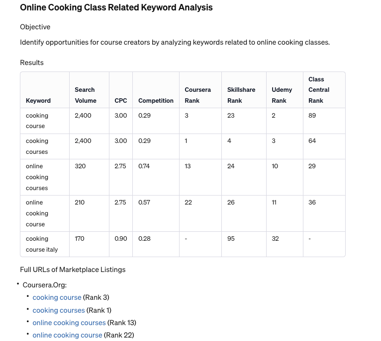 Example keyword gap analysis of course marketplaces for a Cooking Class, showing which marketplaces rank the highest.